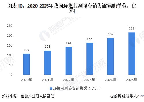 2020年环境监测仪器市场现状与发展前景分析 十四五新增市场空间广阔
