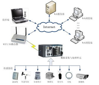 多物理量环境监测起步包与环保咨询服务 引领绿色未来的关键工具