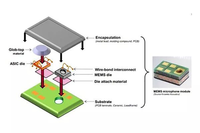 MEMS封装市场增长强劲，RF MEMS与环保监测成亮点